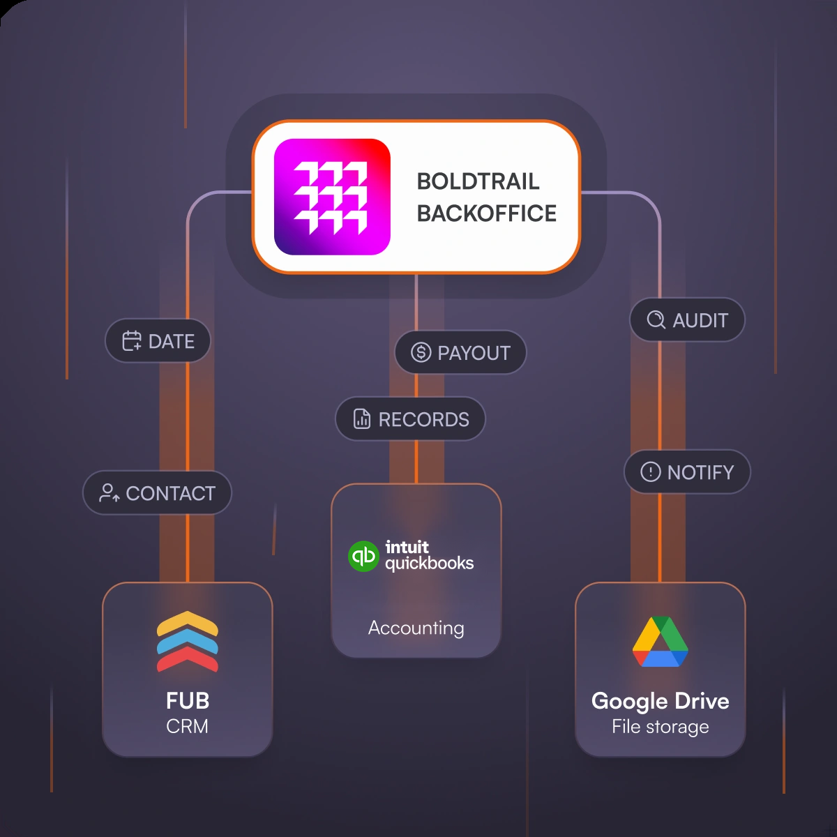 Back Office automations