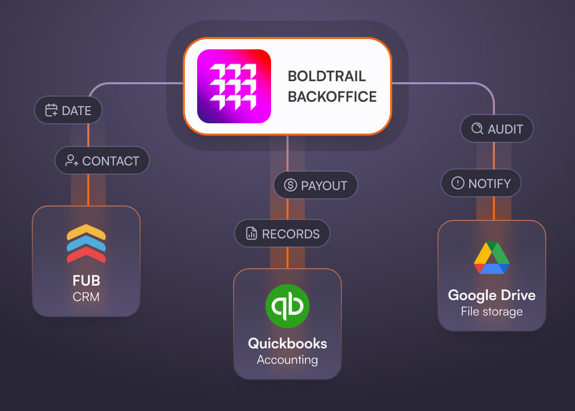 Back Office automations