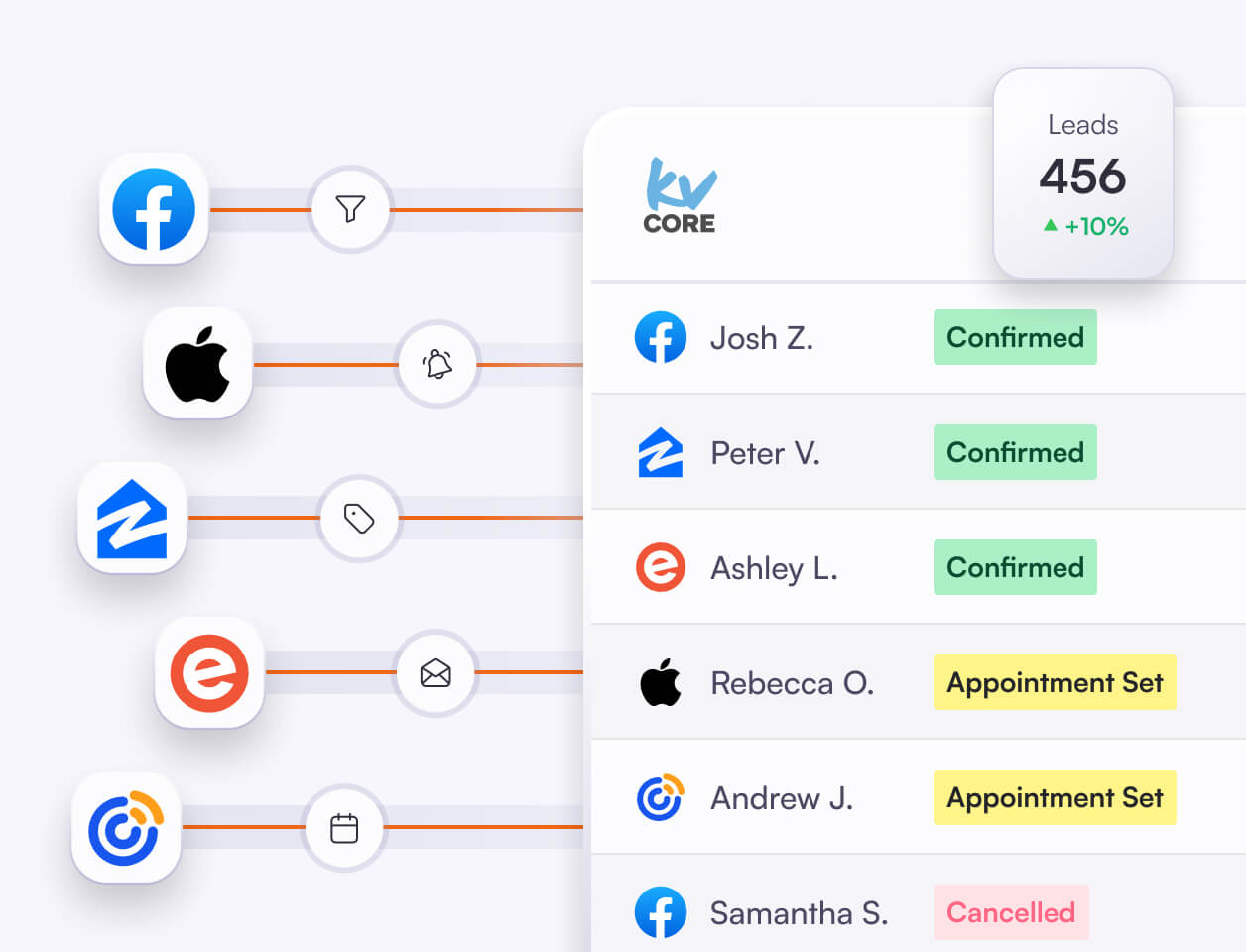 Better lead conversion