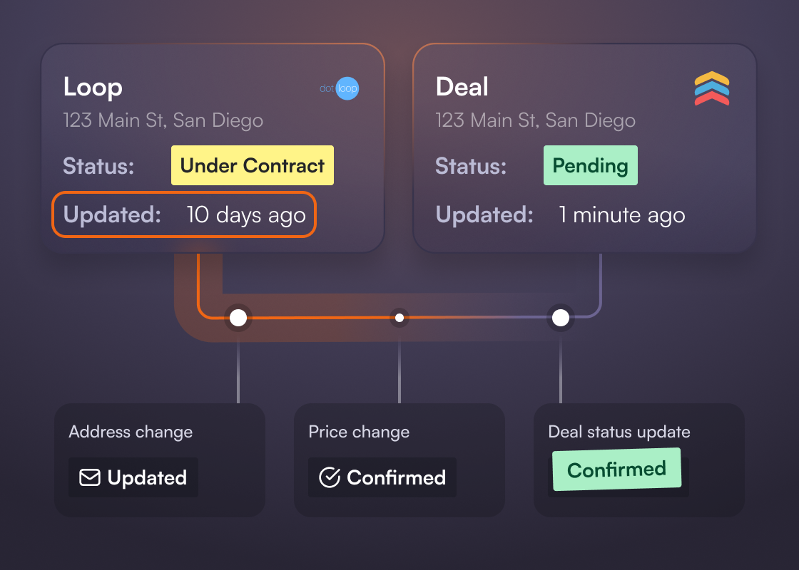 Dotloop + Follow Up Boss: A Unified Lead-to-Close Workflow - API Nation