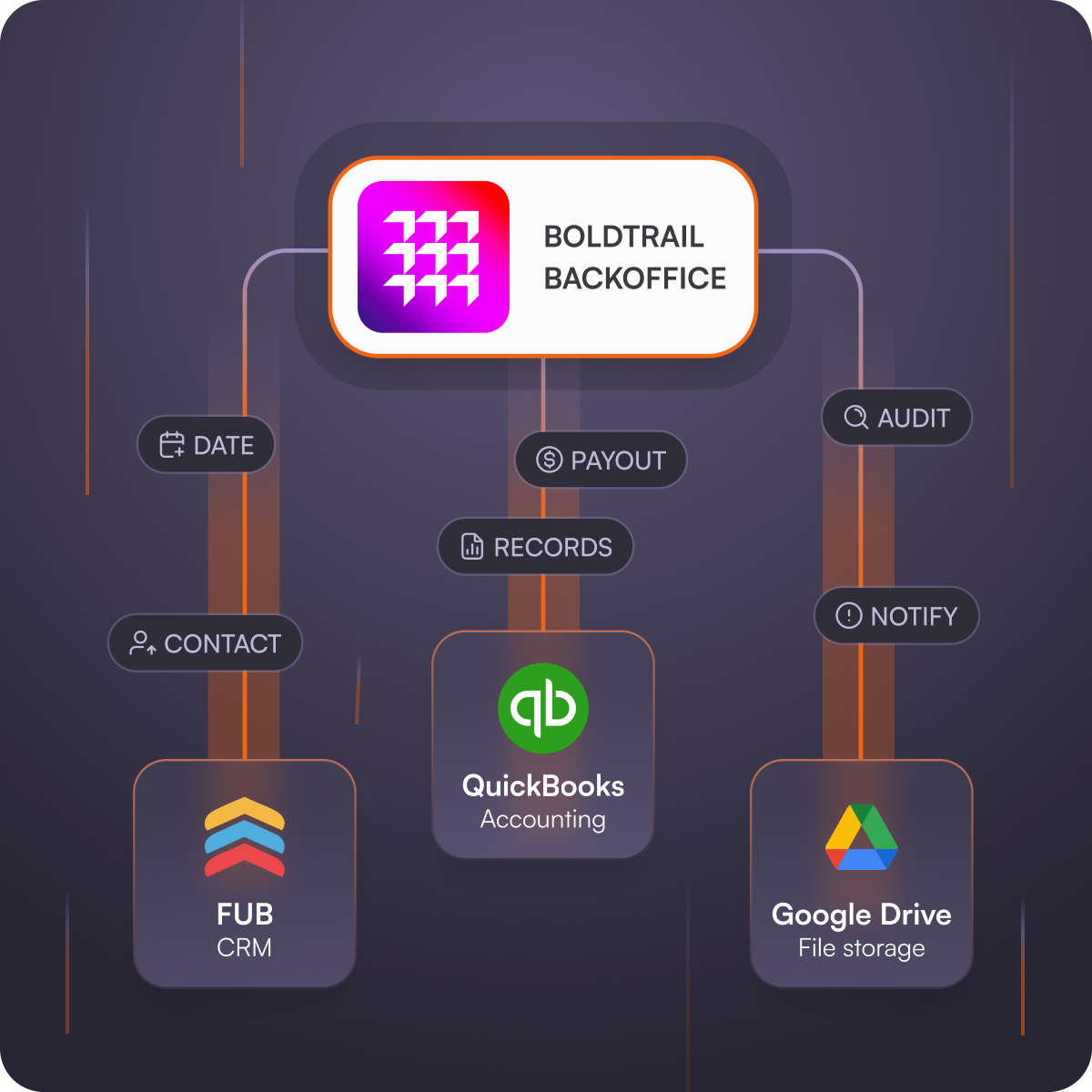 Back Office automations