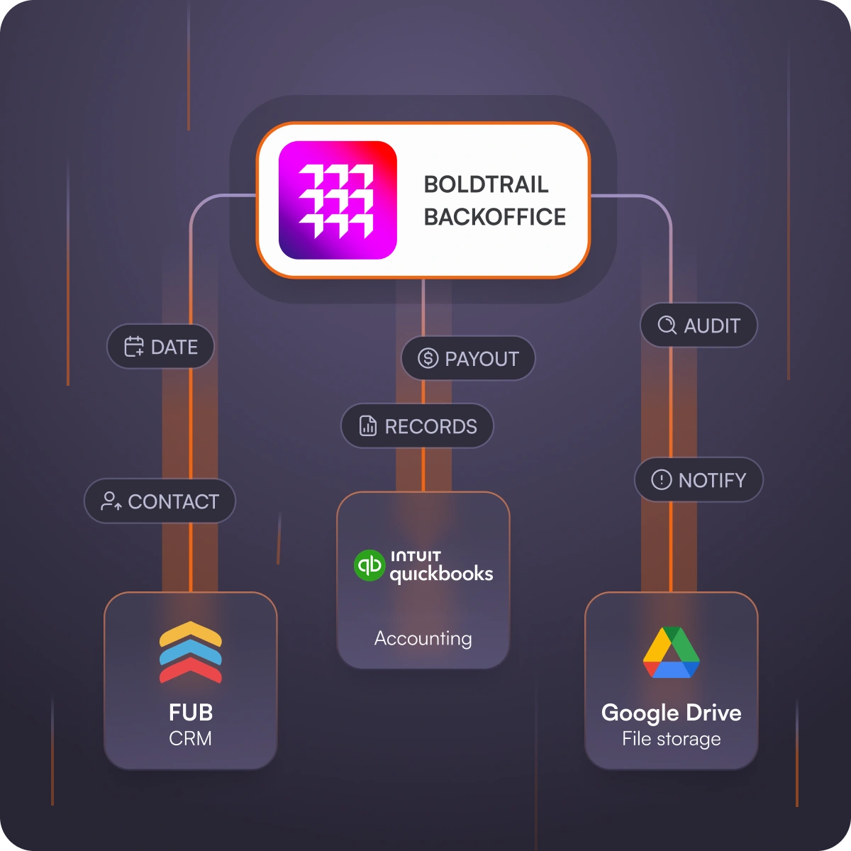 Back Office automations